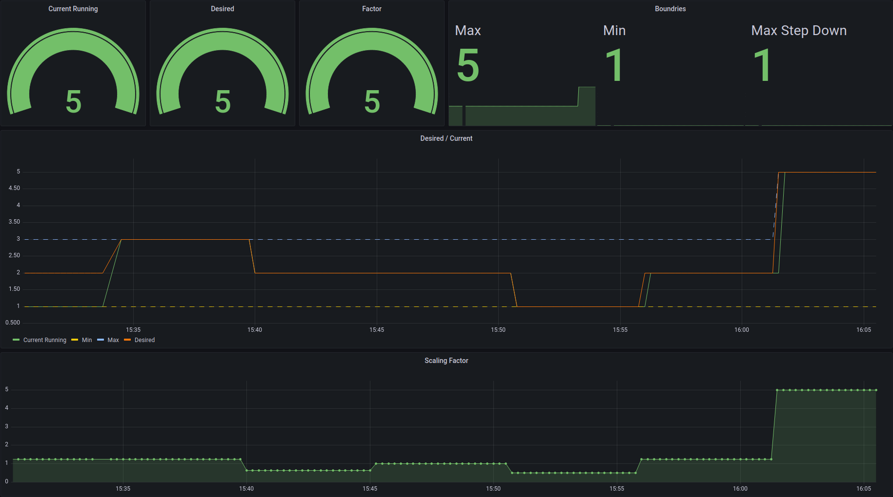 Grafana dashboard showing scalr adding and removing instances as load changes